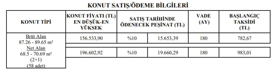 TOKİ Yılın Son Fırsatlarını Duyurdu! 3+1 Evler 180 Ay Vade Ve 590 TL Taksitle Satılıyor!