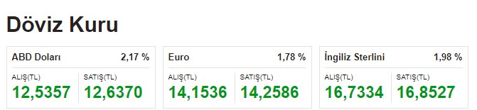 Omicron Piyasaları Salladı! Borsa Düştü, Dolar, Euro Kuru ve Altın Fiyatları Yükseldi