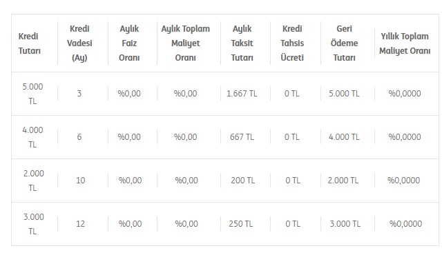 Son Dakika Kredi Haberi: Faizler Sıfırlandı! Beklenen Müjdeli Haber Geldi 7 Banka Faizsiz Kredi Başvurusu Almaya Başladı