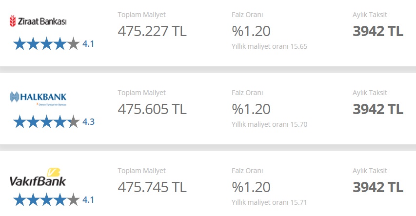 120 Ay Vadeli 250 Bin TL Konut Kredisi İçin Hangi Banka Aylık Kaç TL Taksit İstiyor?