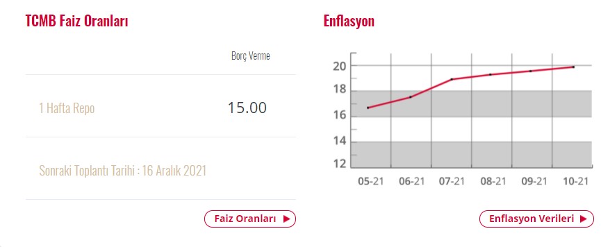Türkiye Cumhuriyet Merkez Bankası TCMB ve Amerikan MB FED Aralık 2021 Toplantısı Ne Zaman, Hangi Tarihte?