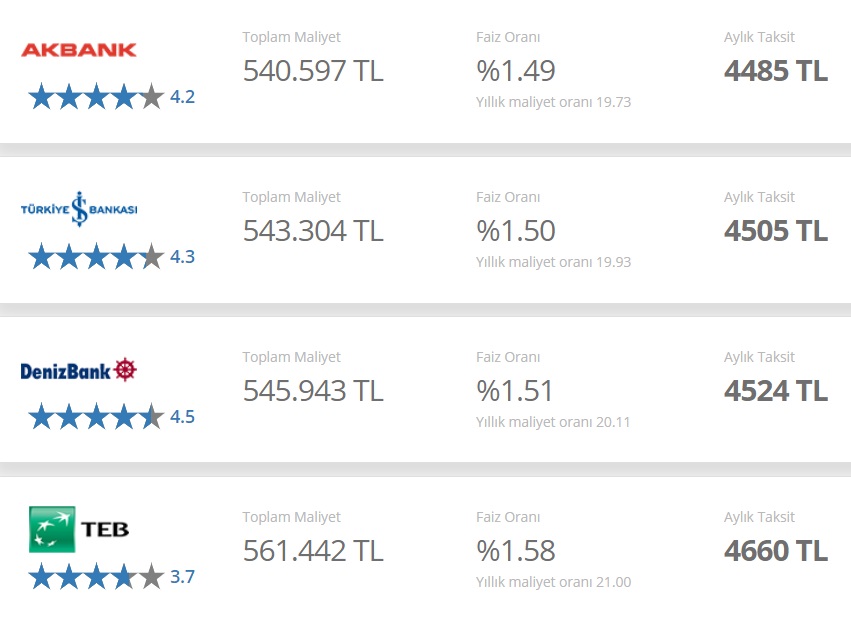 120 Ay Vadeli 250 Bin TL Konut Kredisi İçin Hangi Banka Aylık Kaç TL Taksit İstiyor?