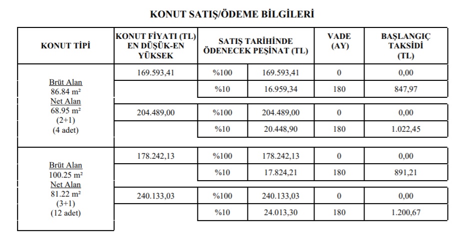 Yüksek Fiyatla Ev Satışına TOKİ Darbesi! 2+1 Konutlar 840 TL, 3+1 Konutlar 890 TL Taksitle Satılıyor!