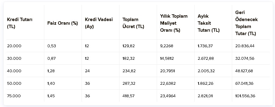 Arabası Olmayanlar! 2. Elde Bulunmaz Faiz İş Bankası'ndan 0.53, 0.87