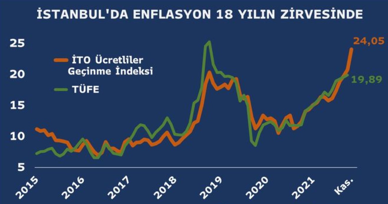 Öncü Enflasyon Verisi Açıklandı! İTO TEFE TÜFE İstanbul Enflasyon Kasım 2021 Raporu Yayımlandı