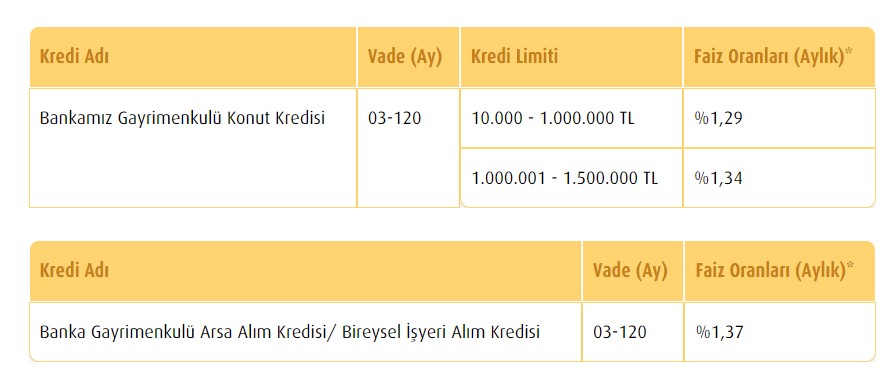 Son Dakika Kredi Faiz İndirimi Haberi: İkinci El Ev Alacaklara Yüzde 0.99 Faiz Oranı İle Konut Kredisi Müjdesi Geldi!