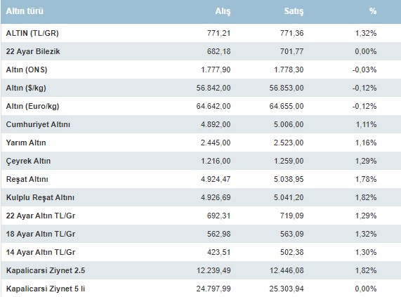 Yarım Altın 2 bin 500 Lirayı Geçti! Altın Fiyatlarında Son Durum Ne, Gram ve Çeyrek Altının Fiyatı Kaç TL?