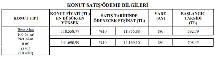 Aralık 2021 TOKİ Kurasız, Ön Şartsız 2+1 ve 3+1 Daire Satışı Yapılan Şanslı İller Açıklandı