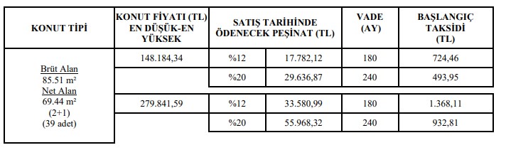 TOKİ Elini Taşın Altına Koydu Hiç Evi Olmayanları 440 TL, 520 TL, 650 TL ile Ev Sahibi Yapacak