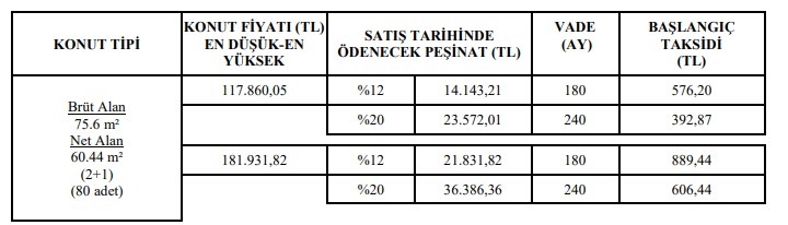 TOKİ Elini Taşın Altına Koydu Hiç Evi Olmayanları 440 TL, 520 TL, 650 TL ile Ev Sahibi Yapacak