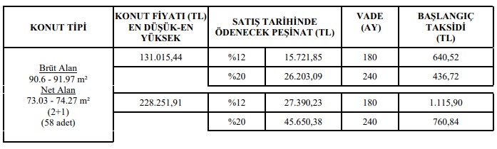 TOKİ Elini Taşın Altına Koydu Hiç Evi Olmayanları 440 TL, 520 TL, 650 TL ile Ev Sahibi Yapacak