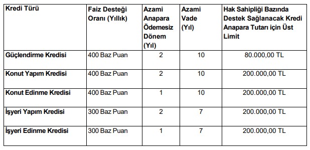 Kendi Binasını Dönüştürmek İsteyene 400 Baz Puanlık Faiz İndirimi İle Ucuz Konut Kredisi Desteği!