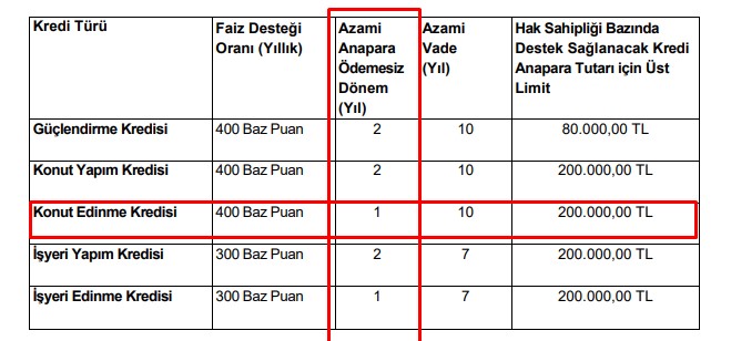3 Kamu Bankası İmzayı Attı! Vakıfbank, Halkbank Ziraat Bankası 2 Yıl Ertelemeli, Yüzde 0.88 Faizle Konut Kredisi Verecek