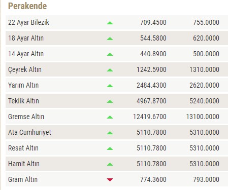 Son Dakika: 1 Çeyrek Altın 1.310 TL Oldu! Altında Yükseliş Sürecek Mi?