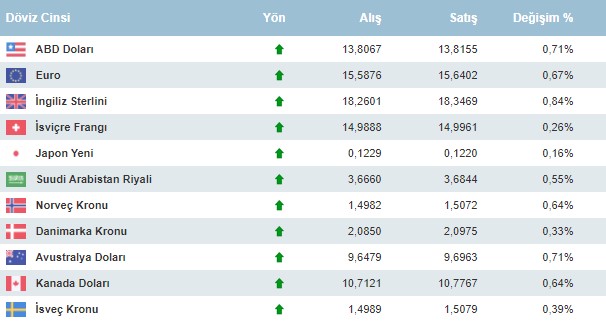 Dolar, Euro, Sterlin ve Altın Fiyatları Yeni Haftaya Yükselişle Başladı! 6 Aralık Pazartesi Açılış Fiyatları Geldi