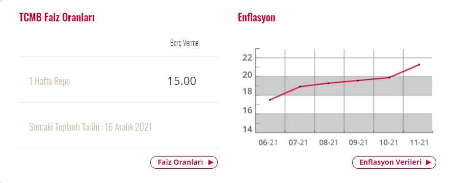 16 Aralık Merkez Bankası PPK Toplantısı Faiz Kararı Ne Olacak? TCMB Başkanı Kavcıoğlu Önceden Açıkladı!