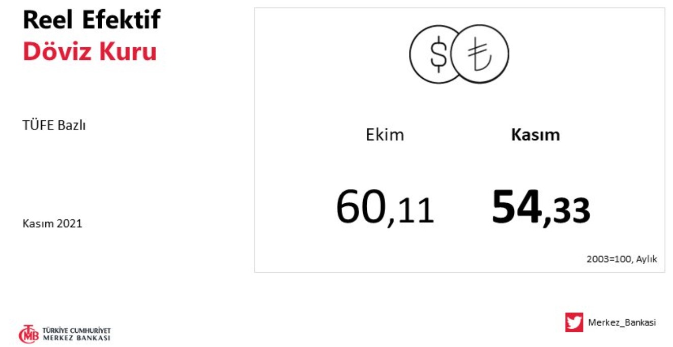 SON DAKİKA: Merkez Bankası Türk Lirası'nın Gerçek Değerini Açıkladı! Kasım Ayı TL Reel Efektif Döviz Kuru