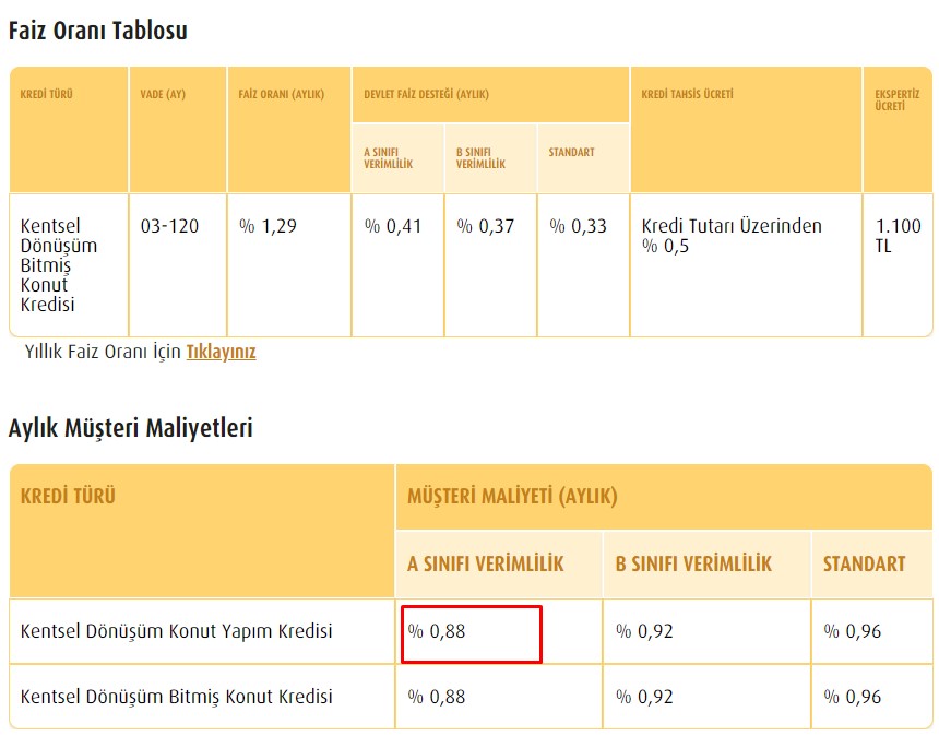 3 Kamu Bankası İmzayı Attı! Vakıfbank, Halkbank Ziraat Bankası 2 Yıl Ertelemeli, Yüzde 0.88 Faizle Konut Kredisi Verecek