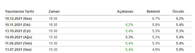 Altın ve Dolar Bu Saate Kilitlendi! ABD Kasım Ayı Enflasyon Verisi Oranı Ne Zaman, Saat KAçta Açıklanacak?