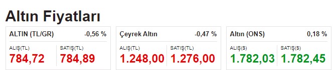 Piyasalar Kırmızıya Döndü! TL Değer Kazandı, Dolar, Euro, Gram ve Çeyrek Altın Düştü