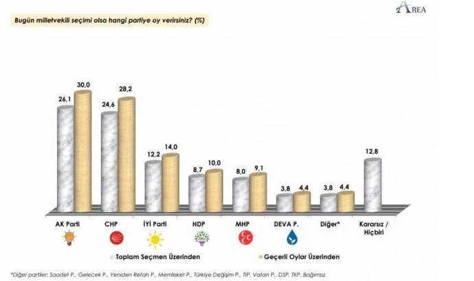 Area Araştırma Son Seçim Anketi: Millet İttifakı Oy Oranı, Cumhur İttifakını Geçti Mi, Seçimi Kim Kazanır 2023?