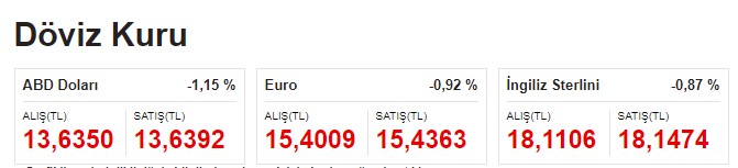 Piyasalar Kırmızıya Döndü! TL Değer Kazandı, Dolar, Euro, Gram ve Çeyrek Altın Düştü