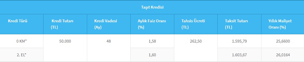 Halkbank'tan 2 Ay Ertelemeli Taşıt Kredisi! Sıfır Ve İkinci El Araçlar İçin Kredi Taksit Hesaplaması!