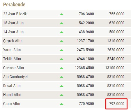 Kuyumcularda 1 Gram Altın 792 TL Oldu!