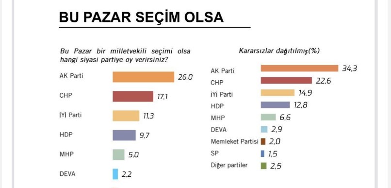 Herkes Farklı Açıklamıştı! AK Parti'nin Son Oy Oranına Dair Tahminler Şaşırttı