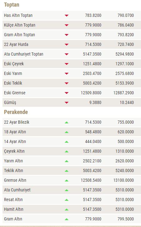 Altında Kırılma Yaşanabilir! ABD’den Gelecek Veriler Bekleniyor! Haftanın Son İşlem Gününde 10 Aralık Altın Fiyatları
