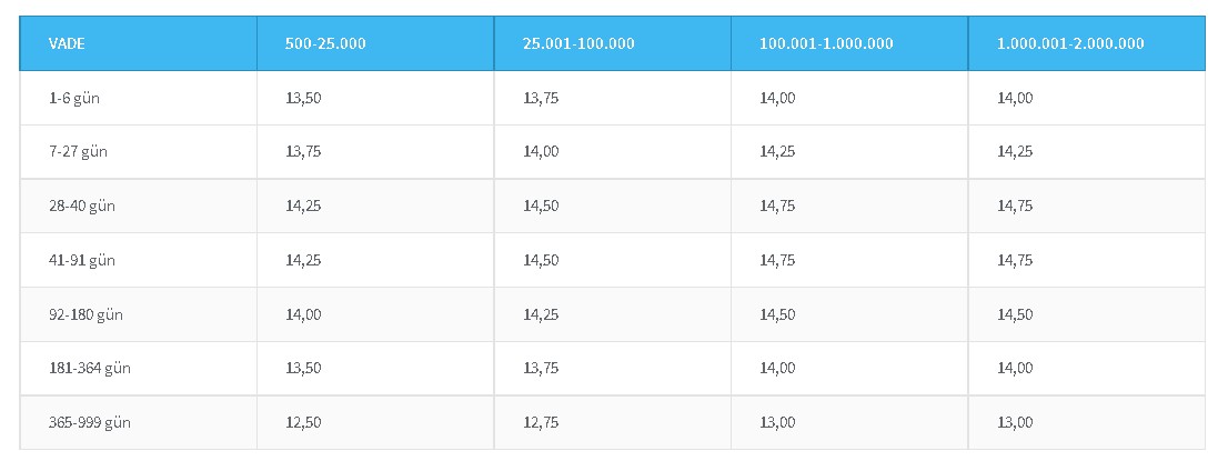 Kamu Bankalarından TL Müdahalesi! Düşük Faize Dolar Freni İle 32 Günlük Vadeli Mevduat ve Kredi Faizleri Değişti