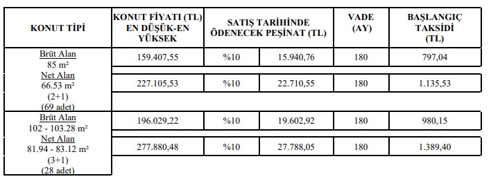 Bedavadan Biraz Pahalı! 20 Gün Kaldı TOKİ Elde Kalan Konut Stoklarını Eritiyor Şimdi Almayan Bir Daha Alamaz