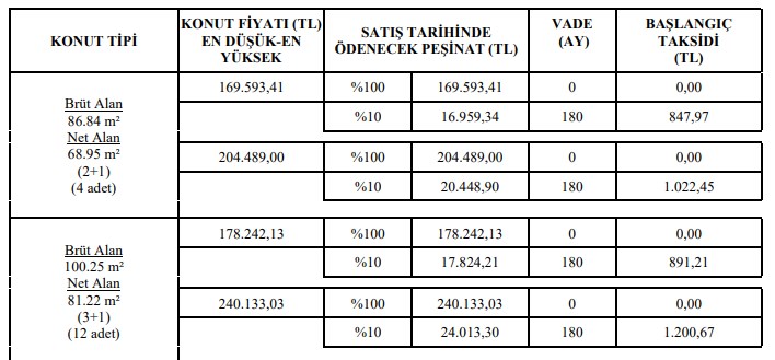 Bedavadan Biraz Pahalı! 20 Gün Kaldı TOKİ Elde Kalan Konut Stoklarını Eritiyor Şimdi Almayan Bir Daha Alamaz