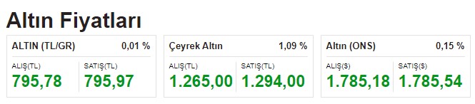Kritik Merkez Bankası Faiz Kararı Haftası Dolar, Euro Kuru ve Altın Fiyatları Güne Nasıl Başladı?