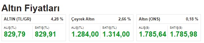 Kabus Senaryosu Gerçek Oldu! 1 Gram Altın 832 TL, Çeyrek Altının Fiyatı 1.376 Lira İle Tüm Zamanların Rekorunu Kırdı