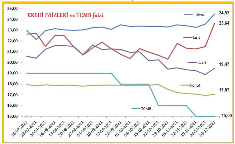 Faizin Üzerine Dolar Benzini Döktü Merkezin Kibriti Çakması Bekleniyor! Bankaların Kredi Faizleri Düşecek Mi Son Dakika?