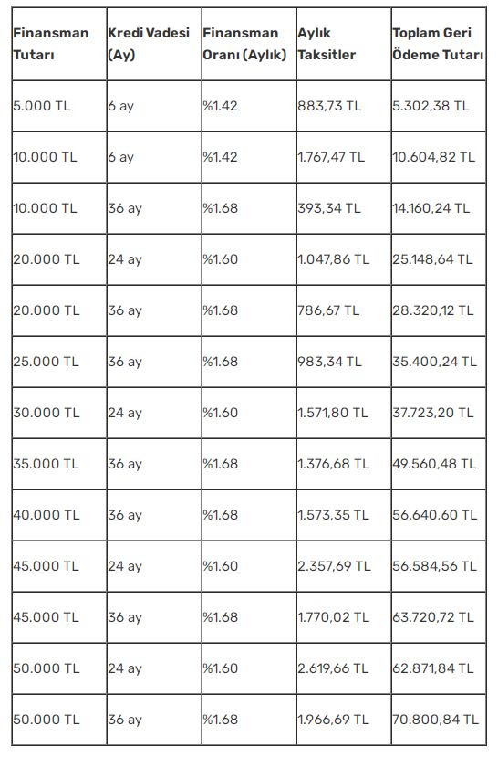 Kredi Oranları Yükseldi Diye Üzülenlere Günde Sadece 12 TL Taksitle 10.000 TL İhtiyaç Kredisi Türkiye Finans'ta