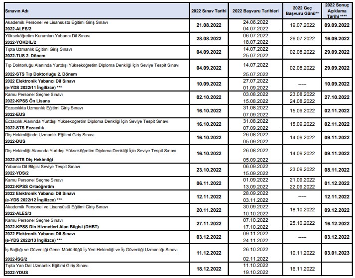2022 ÖSYM Sınav Takvimi! Lise, Önlisans, Lisans 2022 KPSS, DGS, YKS, TYT, AYT Başvuru Tarihleri