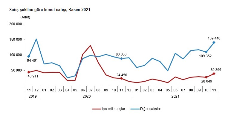 Rekor Kıran Fiyatlara Rağmen Ev Satış Rakamları Yüzde 59 Arttı! TÜİK Kasım Ayı Konut Satış İstatistikleri Raporu