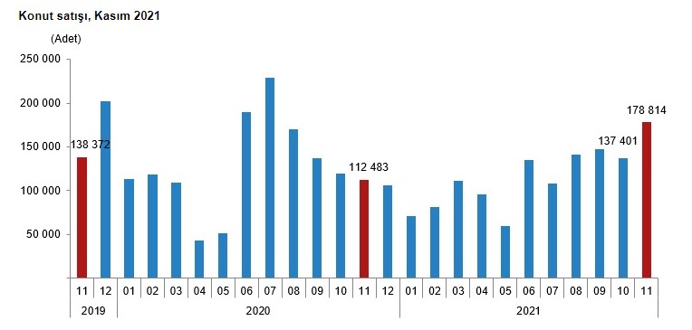 Rekor Kıran Fiyatlara Rağmen Ev Satış Rakamları Yüzde 59 Arttı! TÜİK Kasım Ayı Konut Satış İstatistikleri Raporu