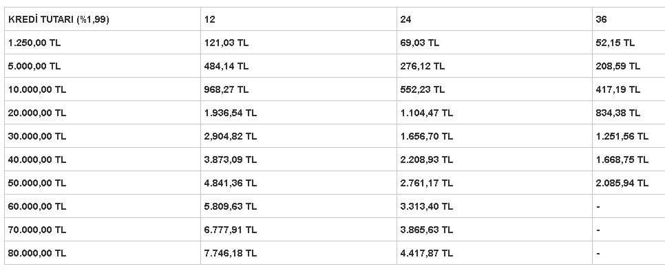 30.000 TL ve 80.000 TL PTT İhtiyaç Kredisi! Faizleri Yeniledi Duyuruyu Yayımladı