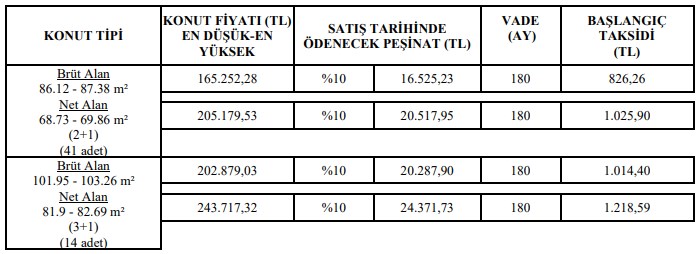 Dolar TOKİ'yi Vurmadı! 3 Yıl Önceki Maliyetlerle Akılalmaz Fiyatlarla 8 Şanslı Şehirde Ev Satıyor