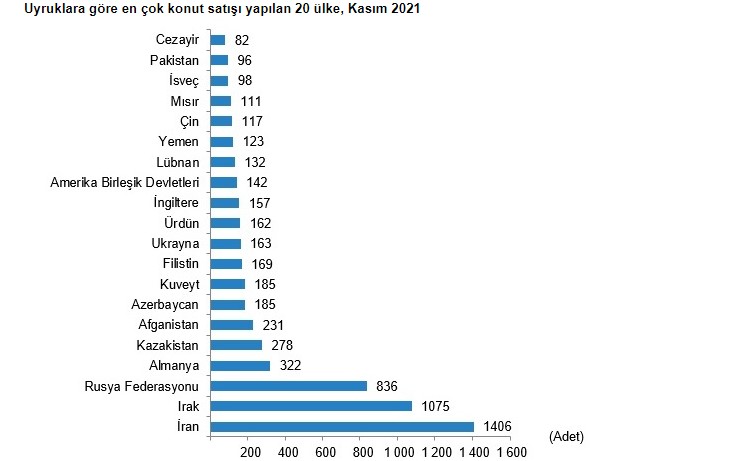 Dövizini Bozduran Yabancı Ev Almaya Koştu, Kasım Ayında Yabancıya Konut Satışında Tüm Zamanların Rekoru Kırıldı!