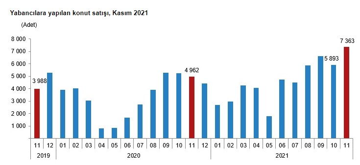 Dövizini Bozduran Yabancı Ev Almaya Koştu, Kasım Ayında Yabancıya Konut Satışında Tüm Zamanların Rekoru Kırıldı!