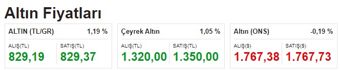 FED Kararı Öncesi Piyasalarda Son Durum: Doların Tansiyonu Yükseldi, Dolar, Euro, Altın Fiyatları Yükselişte