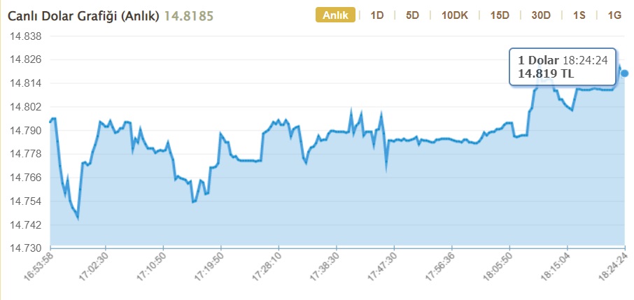 Dolar Kuru Alev Aldı, Piyasa Karıştı! Dolarda Yeni Rekor Hızlı Kırıldı!