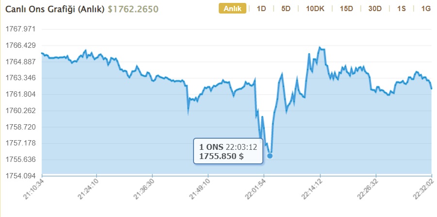 FED Faiz Kararı Sonrası Piyasalar Sert Hareketlendi! Dolar, Euro Ve Ons Altın Ne Kadar Oldu?