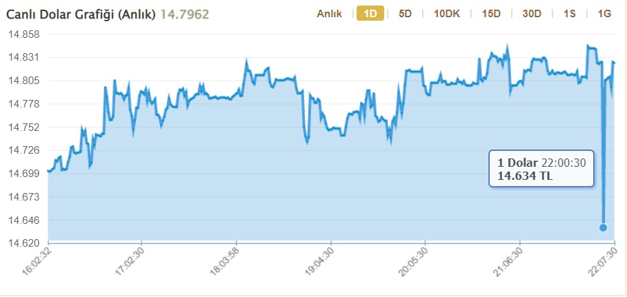 FED Faiz Kararı Sonrası Piyasalar Sert Hareketlendi! Dolar, Euro Ve Ons Altın Ne Kadar Oldu?