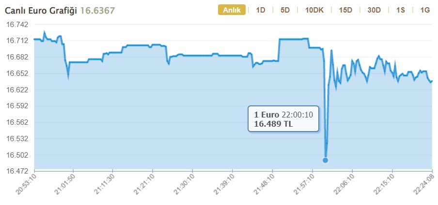 FED Faiz Kararı Sonrası Piyasalar Sert Hareketlendi! Dolar, Euro Ve Ons Altın Ne Kadar Oldu?