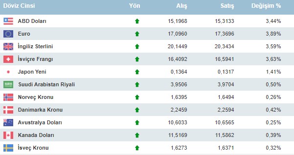 Piyasalarda Merkez Bankası Depremi! Açılışta Alev Aldı, 1 Dolar 15 TL, Euro 17, Sterlin 20, Gram Altın 851 Lirayı Aştı
